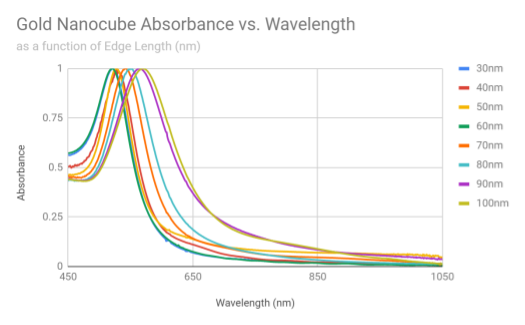 Gold Nanocubes UV VIS